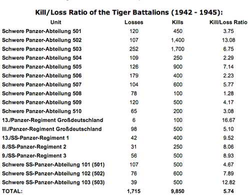 Kill/Loss Ratio of the Tiger 1 Battalions