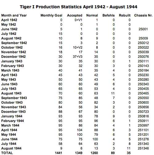 Tiger I Production Statistics